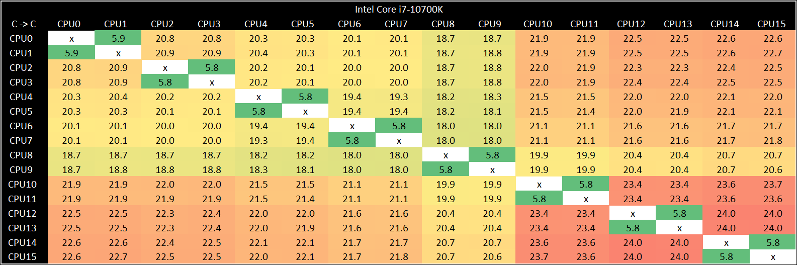 Core-to-Core Latency: Issues with the Core i5 - The Intel Comet